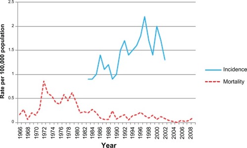 Figure 4 Annual age-standardized incidence and mortality rates (per 100,000) for testicular cancer by year for China (Hong Kong) (1966–2009).