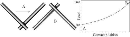 Figure 1. Schematic view of the load scanner set-up and load-interval during 1 stroke of the cylinders for the first step.