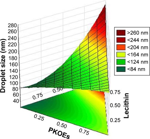 Figure 2 Ternary plots showing the interaction effect between three variables (PKOEs, lecithin, water) on the response (droplet size). Two variables were kept constant (Tween 80 and glycerol).Abbreviation: PKOE, palm kernel oil ester.