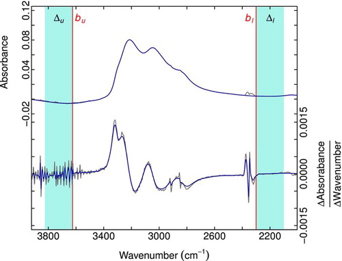 FIG.2 Example of detrended spectrum (Section 2.1.1. used to determine background regions (vertical lines and shaded rectangles); parameter names correspond to those used in Equation (1) and Table 2 for the baseline regression model. (Color figure available online.)