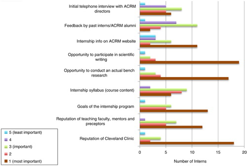 Fig. 2.  Factors that influenced the 2014 interns’ interest in joining the summer internship program.