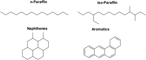 Figure 2. Classes of mineral hydrocarbons present in base oils. Adapted from Mang and Dresel (Citation2017).