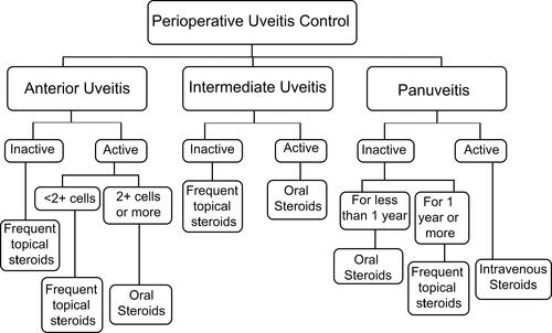 Figure 1 Flowchart of the perioperative uveitis control which was used for uveitic glaucoma patients who required glaucoma surgeries. Frequent topical steroids: hourly topical steroids 1 week preoperatively with postoperative tapering. Oral steroids: 1 mg/kg/day oral steroids with hourly topical steroids 1 week preoperatively with postoperative tapering. Intravenous steroids: 1 gram intravenous steroids 3 days preoperatively with postoperative oral steroids tapering. Patients should continue using other systemic immunosuppressive medications.