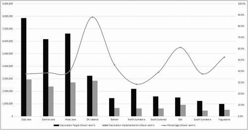 Figure 3. Provinces with highest vaccination rate.