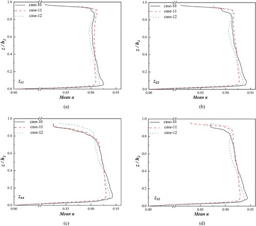 Figure 17. Mean velocity in x direction of vertical monitoring line in test section.