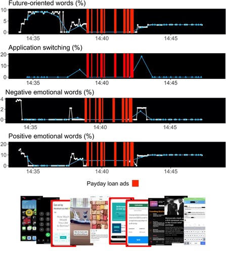 Figure 2. One participant’s smartphone use during pre- and post- payday loan ad exposures.Note. White circles indicate the percentage of the dependent variables in each screenshot. Blue triangles indicate percentage of the dependent variables for each session (i.e., intervals when the screen is on). Note that application switching was computed only for sessions (not for each screenshot), and thus, there are no screenshot-level observations indicated in the figure. For more information about operationalization of each dependent variable, see Methods.