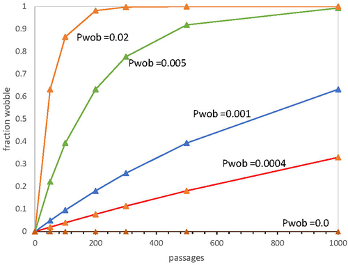 Figure 1. Progressive advent of wobble coding. Mean fraction of environmental codon assignments utilizing simple Crick wobble instead of standard base pairing is plotted versus time in passages. Plots cover times discussed in the text, for pwob = 0.0 (brown), 0.0004 (red), 0.001 (blue), 0.005 (green) and 0.02 (orange) per passage. Other probabilities have standard values: pmut (related assignment [Citation12,Citation13] to unused neighbour) = 0.00975, Pdecay (loss of assignment) = 0.00975, Pinit (initial assignment) = 0.15, Prand (random assignment) = 0.05, pfus (code fusion) = 0.002, Ptab (new code arises with one assignment) = 0.08 per passage.