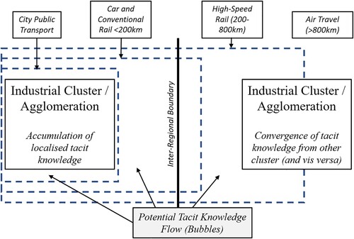 Figure 1. A shared prospect between clusters and HSR networks, the movement of knowledge under an expanded knowledge bubble that reaches another regional cluster within 200–800 km (distances based on Hall (Citation1999) and SDG (Citation2004)).