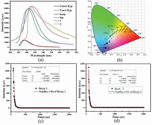 Figure 4. (a) The emission spectra of 1–2 and free organic ligands. (b) CIE-1931chromaticity diagram for 1–2. (c) The luminescence lifetime decay curve for 1. (d) The luminescence lifetime decay curve for 2.