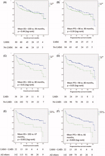 Figure 1. Kaplan–Meier curves for OS (A, C, E) and PFS (B, D, F) for patients with LMM vs. no LMM, with LMD vs. no LMD and LMM + LMD vs. all others.