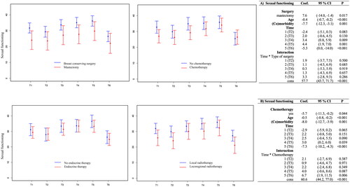 Figure 2. Sexual functioning scores after different BC treatment modalities for 12 years follow-up. T1= before radiotherapy (RT, n = 333), baseline, T2 = immediately after RT (n = 251), T3 = 3 months after RT (n = 279), T4 = 6 months after RT (n = 285), T5 = 12 months after RT (n = 290), T6 = 7–12 years after RT (n = 262). The four figure panels represent longitudinal estimated sexual functioning scores (mean and 95% confidence intervals) based on type of surgery, use of chemotherapy, use of endocrine treatment and the extent of RT. The panels to the right show the LMM with estimates for the significant impact of surgery and chemotherapy on sexual functioning. The LMM for RT and endocrine treatment is displayed in Supplementary Table 1. To calculate more precise estimates of scale values in BC individuals or groups, adjusted for age and comorbidity, the numbers in the LMM model can be used as follows: for a 55-year-old woman without comorbidities who has undergone BCS, estimated sexual functioning score is 57.7 (cons) – 0.4*55 (age) = 35.7 at baseline. A woman of same age and comorbidity-status who underwent mastectomy, will have an estimated sexual functioning score of 57.7 (cons) – 0.4*55 (age) – 7.6 (mastectomy) = 28.1 at baseline.