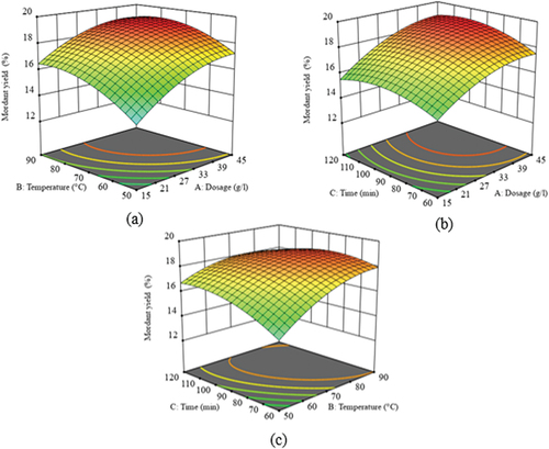 Figure 8. Interaction effect of (a) dosage, temperature (b) dosage, time (c) temperature, time on mordant yield.