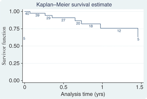 Figure 1. Kaplan-Meier survival estimates following chemoradiation and hyperthermia.