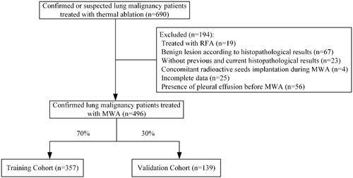 Figure 1. Patients selection flowchart. RFA: radiofrequency ablation; MWA: microwave ablation.