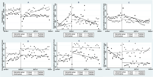 Figure 2 Interrupted time series graphs for municipal hospitals. (A) is the outpatient visit; (B) is the total expenditures per outpatient visit; (C–E) are expenditures per outpatient visit of drug, consumable and examinations; (F) is the OOP payments per outpatient visit.