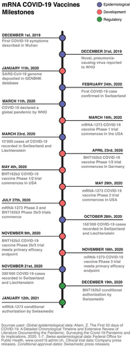 Fig. 2 mRNA COVID-19 vaccines milestones. Timeline showing selected epidemiological, clinical and regulatory events during the first year of the COVID-19 pandemic with an emphasis on Switzerland. WHO; World Health Organization