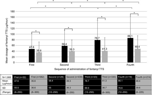 Figure 1 The mean dosages of the fentanyl TTS according to the first four sequences of administration (first to fourth) and values in the data table (N=1,668).