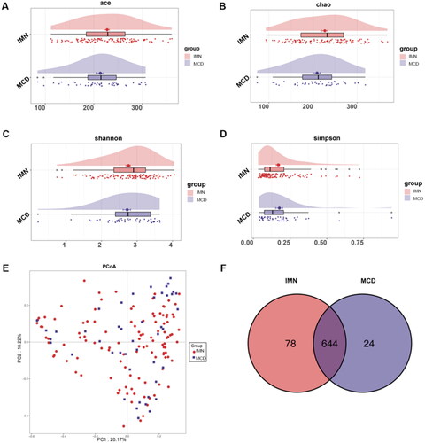 Figure 1. Diversity of gut microbiota for IMN and MCD participants. (A) Ace, (B) Chao, (C) Shannon, and (D) Simpson showed alpha diversity of gut microbiota in two groups. There was no significant difference between the IMN and MCD groups. (E) PCoA plot based on Bray–Curtis dissimilarities did not show obvious cluster of gut microbial information between the IMN and MCD groups. (F) Venn diagram illustrating the overlap of OTUs between the IMN and MCD groups with 644 OTUs shared in both groups, and 78 OTUs unique to the IMN group. IMN: idiopathic membranous nephropathy; MCD: minimal change disease; PCoA: principal coordinates analysis.