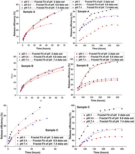 Figure 10. Fractal fit of the drug release curves at two different temporal scales < 50 h (left hand side of the figure) and >50 h (right hand side of the figure).