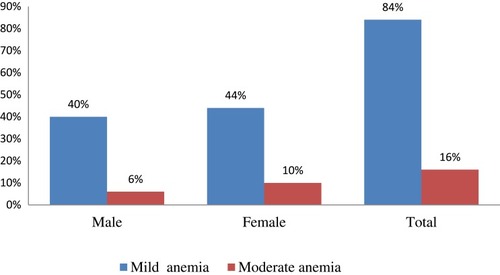 Figure 1 Prevalence and degree of anemia among type 2 DM patients; attending at Debre Berhan Referral Hospital, North-East Ethiopia, April 1 – May 30, 2019.