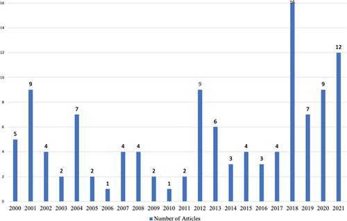 Figure 3. Year of publication and number of included articles.