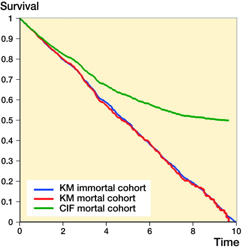 Figure 3. KM survival curves and the 1 minus the cumulative incidence function in mortal and immortal cohorts.