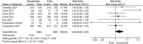 Figure 10. Forest plot for the Hb response rate.