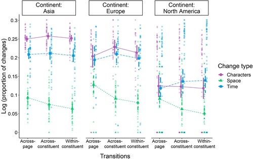 Figure 4. The log transformed proportion of changes in layout constituents (across-page, across-constituent, and within-constituent transitions) with time, character, and spatial location changes across continents. Each dot represents a comic. Error bars represent standard error.