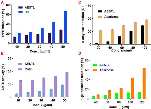 Figure 1 In vitro antioxidants and anti-hypoglycemic effects of AESTL. Bar graphs of dose vs inhibition showing the effect of AESTL and standard drugs on (A) DPPH, (B) ABTS, (C) α-amylase and, (D) α-glucosidase activities. Values are mean ± SEM (n = 6).