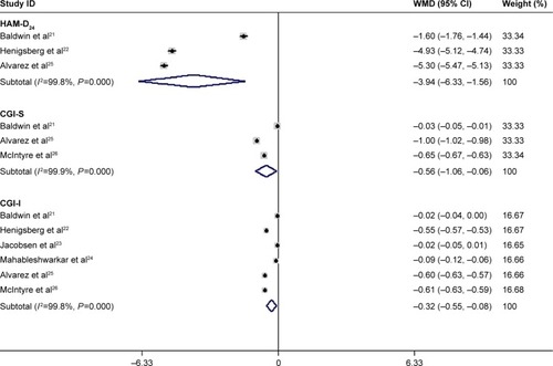 Figure 4 Forest plot showing the effect of 10 mg vortioxetine on the HAM-D24, CGI-S, and CGI-I scores.