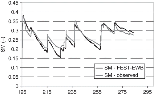 Fig. 3 Field-scale comparison between simulated and observed SM (-) from 14 July to 2 October 2006.