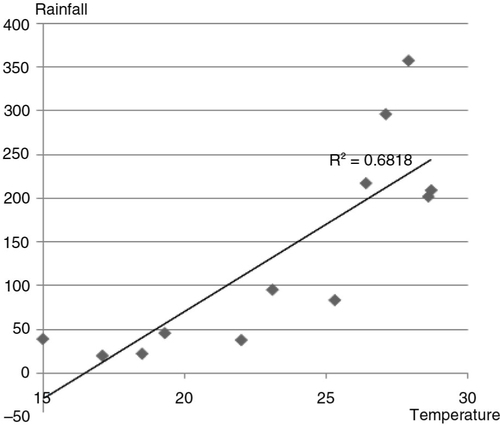 Fig. 4 Scatter plot of monthly mean temperature and rainfall.