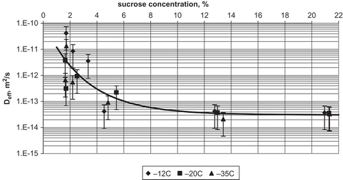 FIGURE 4 Relationship between effective diffusion coefficient and sucrose concentration for apple dewatered by osmosis at 30°C for 3 h, frozen, and stored at different temperatures for 1 month.