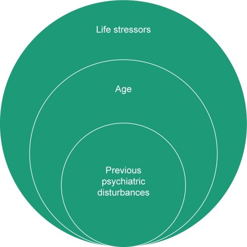 Figure 5 Venn diagram of the potential relationship among the most significant variables studied.