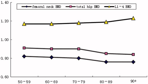 Figure 1. Age-related changes in BMD at the lumbar spine, total hip and femoral neck.