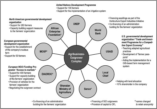 Figure 2. The organic mango commercialization network. Source: the authors.