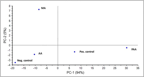 Figure 4. Clustering of variables obtained through PCA using The Unscrambler (V10.5).