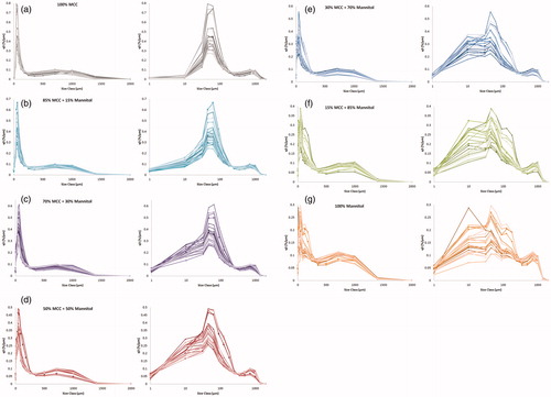 Figure 2. Linear and logarithmic q3 curves for mixtures of: 100% (a), 85% (b), 70% (c), 50% (d), 30% (e), 15% (f) and 0% MCC (g).