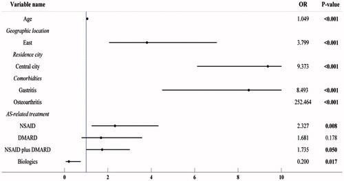 Figure 2. The results of multiple logistic regression analysis assessing the association between AS-related treatments and AS-related complications in the identified patients with AS.
