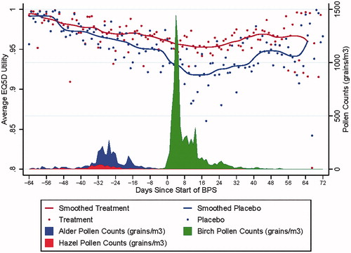 Figure 1. Pooled mean daily utilities and pollen counts, SQ-SLIT trial (Stata).