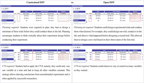 Figure 3. Differences between the Constrained EDT and the Open EDT.