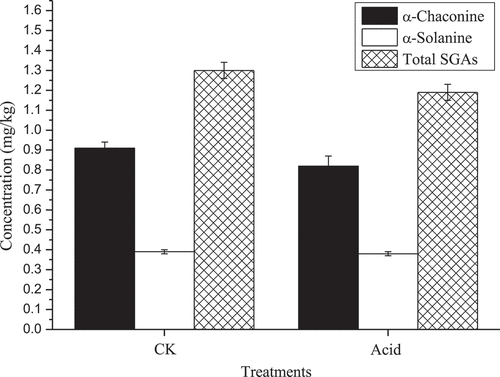 Figure 2. The effect of edible acetic acid on SGAs content in stir-fried shredded potatoes.