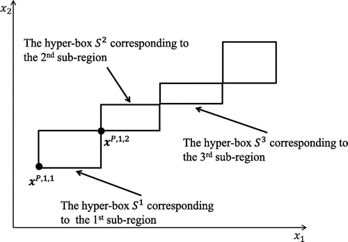 Figure 3. Hyper-boxes in the decision space corresponding to the sub-regions on the convex hull in Figure 2 (a). For example, reference solutions xP,1,1 and xP,1,2 form S1.