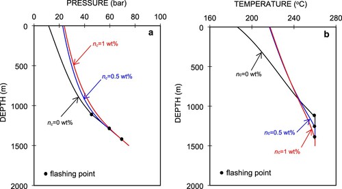 Figure 4. Pressure (a) and temperature (b) profiles for different CO2 gas contents.