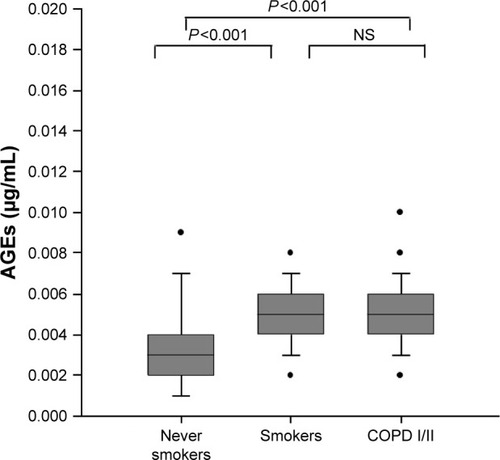 Figure 2 AGEs concentrations in never smokers, smokers, and patients with mild/moderate COPD; P<0.05 (Kruskal–Wallis and Dunn’s tests).