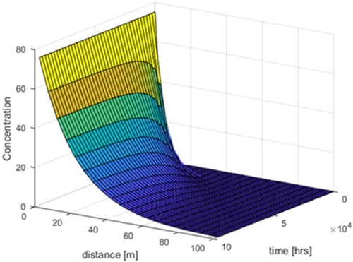 Figure 21. Numerical simulation in XYZ direction.