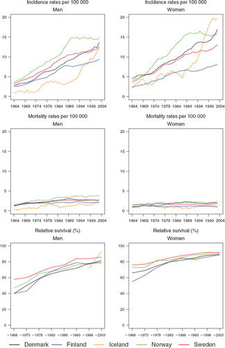 Figure 1. Trends in age-standardised (World) incidence and mortality rates per 100 000 and age-standardised (ICSS) 5-year relative survival for malignant melanoma of the skin by sex and country. Nordic cancer survival study 1964–2003.