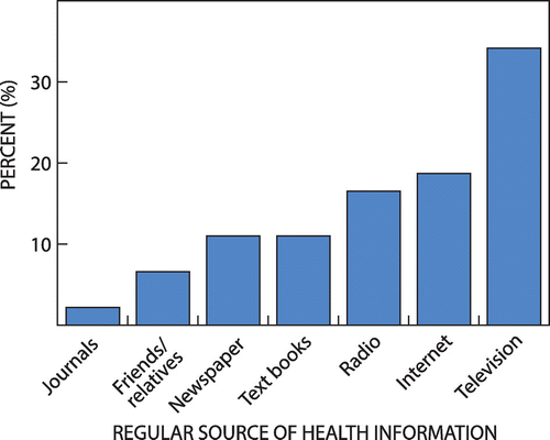 Figure 2: Respondents’ regular source of health information.