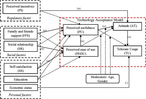 Figure 1. The finalized model of telecare acceptance by Hong Kong seniors. Note: solid arrow lines refer to significant relations and dotted arrow lines refer to insignificant relations. (The dotted lines were added in making all proposed factors and relationships shown in an integral model.
