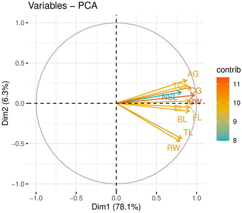 Figure 1. PCA of the body measurements of rabbits and their correlations with the first two axes.